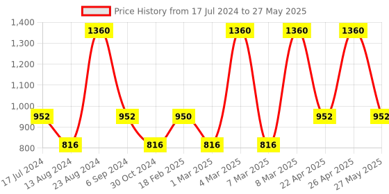 tatacliq.com Sonata SP70004KL02 Analog Watch for Men sonata Price History Graph from 17 Jul 2024 to 27 May 2025