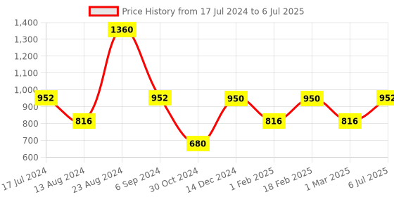 tatacliq.com Sonata SP70004KL03 Analog Watch for Men sonata Price History Graph from 17 Jul 2024 to 6 Jul 2025