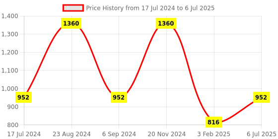tatacliq.com Sonata SP70004QL01 Analog Watch for Men sonata Price History Graph from 17 Jul 2024 to 6 Jul 2025