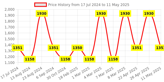 tatacliq.com Sonata SP70005KL01 Analog Watch for Men sonata Price History Graph from 17 Jul 2024 to 11 May 2025