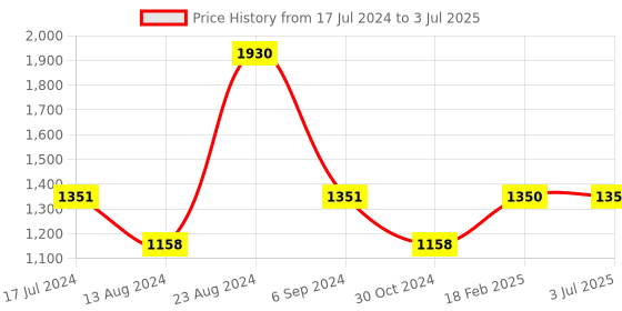 tatacliq.com Sonata SP70005QL01 Analog Watch for Men sonata Price History Graph from 17 Jul 2024 to 3 Jul 2025