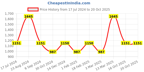 tatacliq.com Sonata SP70006NM01 Analog Watch for Men sonata Price History Graph from 17 Jul 2024 to 19 Oct 2025