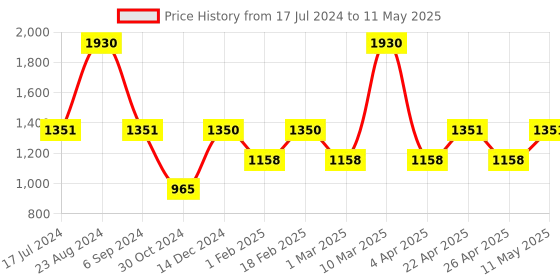 tatacliq.com Sonata SP70006QM02 Analog Watch for Men sonata Price History Graph from 17 Jul 2024 to 11 May 2025