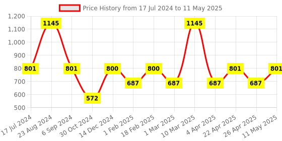 tatacliq.com Sonata SP70006SL01 Analog Watch for Men sonata Price History Graph from 17 Jul 2024 to 11 May 2025