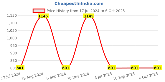 tatacliq.com Sonata SP70006SL02 Analog Watch for Men sonata Price History Graph from 17 Jul 2024 to 5 Oct 2025