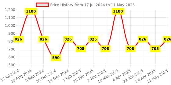 tatacliq.com Sonata SP70007NL01 Analog Watch for Men sonata Price History Graph from 17 Jul 2024 to 11 May 2025