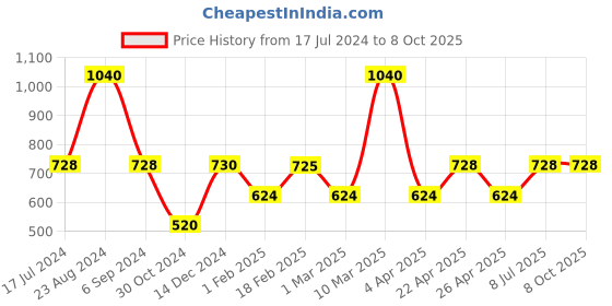 tatacliq.com Sonata SP70007SL01 Analog Watch for Men sonata Price History Graph from 17 Jul 2024 to 6 Oct 2025