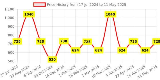 tatacliq.com Sonata SP70007SL02 Analog Watch for Men sonata Price History Graph from 17 Jul 2024 to 11 May 2025