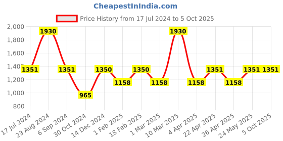 tatacliq.com Sonata SP70008KM01 Analog Watch for Men sonata Price History Graph from 17 Jul 2024 to 4 Oct 2025