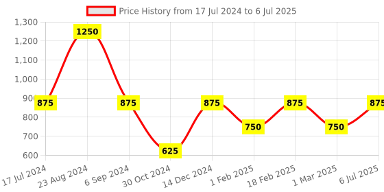 tatacliq.com Sonata SP70008SL01 Analog Watch for Men sonata Price History Graph from 17 Jul 2024 to 6 Jul 2025