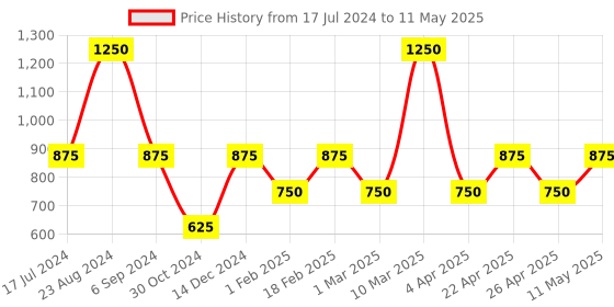 tatacliq.com Sonata SP70008SL02 Analog Watch for Men sonata Price History Graph from 17 Jul 2024 to 11 May 2025