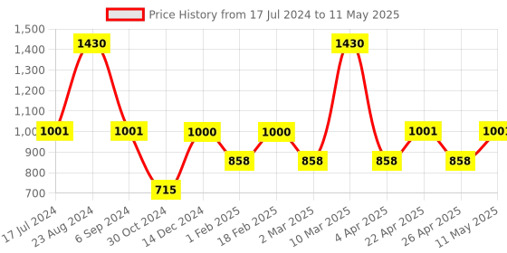 tatacliq.com Sonata SP70008WL01 Analog Watch for Men sonata Price History Graph from 17 Jul 2024 to 11 May 2025