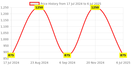 tatacliq.com Sonata SP70011NL01W Analog Watch for Men sonata Price History Graph from 17 Jul 2024 to 6 Jul 2025