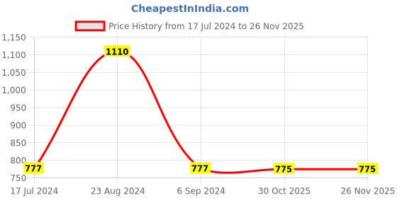 tatacliq.com Sonata SP70011SL03W Analog Watch for Men sonata Price History Graph from 17 Jul 2024 to 26 Nov 2025