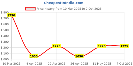tatacliq.com Sonata SP70012QM01W Analog Watch for Men sonata Price History Graph from 10 Mar 2025 to 7 Oct 2025