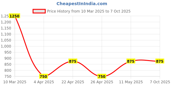 tatacliq.com Sonata SP70012SM01W Analog Watch for Men sonata Price History Graph from 10 Mar 2025 to 6 Oct 2025