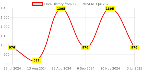 tatacliq.com Sonata SP70013NL01W Analog Watch for Men sonata Price History Graph from 17 Jul 2024 to 3 Jul 2025