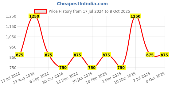 tatacliq.com Sonata SP70013SL02W Analog Watch for Men sonata Price History Graph from 17 Jul 2024 to 7 Oct 2025