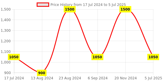 tatacliq.com Sonata SP70013WL01W Analog Watch for Men sonata Price History Graph from 17 Jul 2024 to 5 Jul 2025