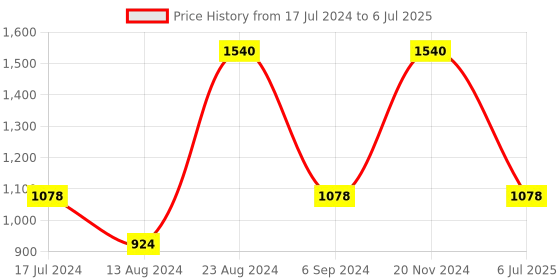 tatacliq.com Sonata SP70014QL02W Analog Watch for Men sonata Price History Graph from 17 Jul 2024 to 6 Jul 2025