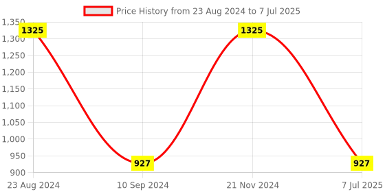 tatacliq.com Sonata SP70014SL02W Analog Watch for Men sonata Price History Graph from 23 Aug 2024 to 7 Jul 2025