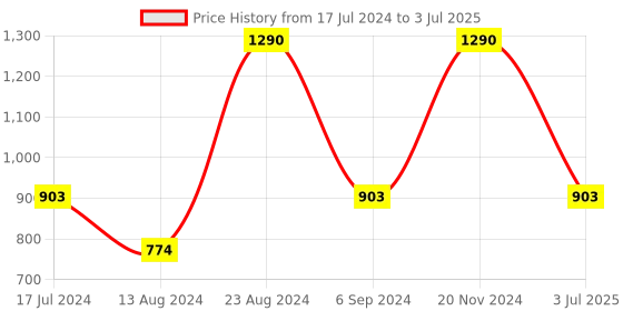 tatacliq.com Sonata SP70019SP01W Analog Watch for Men sonata Price History Graph from 17 Jul 2024 to 3 Jul 2025