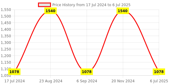 tatacliq.com Sonata SP70020KM02W Analog Watch for Men sonata Price History Graph from 17 Jul 2024 to 6 Jul 2025