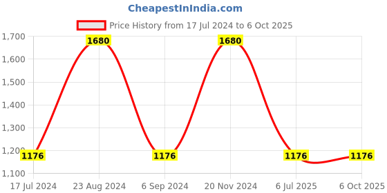 tatacliq.com Sonata SP70020QM01W Analog Watch for Men sonata Price History Graph from 17 Jul 2024 to 6 Oct 2025