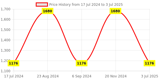tatacliq.com Sonata SP70020QM02W Analog Watch for Men sonata Price History Graph from 17 Jul 2024 to 3 Jul 2025