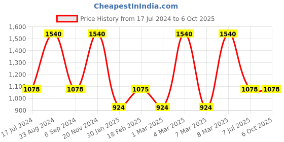 tatacliq.com Sonata SP70020QM03W Analog Watch for Men sonata Price History Graph from 17 Jul 2024 to 6 Oct 2025