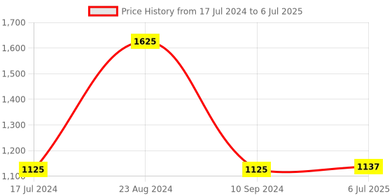 tatacliq.com Sonata SP70024NL01W Poze Analog Watch for Men sonata Price History Graph from 17 Jul 2024 to 6 Jul 2025
