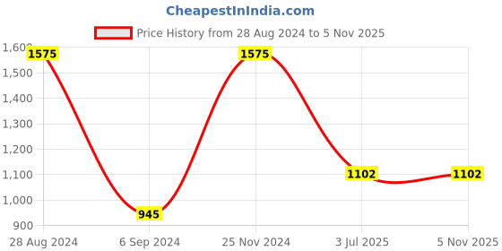 tatacliq.com Sonata SP70031SP01W Poze Analog Watch for Men sonata Price History Graph from 28 Aug 2024 to 5 Nov 2025