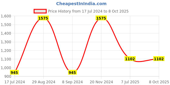 tatacliq.com Sonata SP70031SP02W Poze Analog Watch for Men sonata Price History Graph from 17 Jul 2024 to 8 Oct 2025