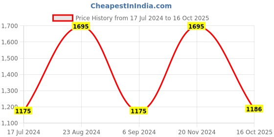tatacliq.com Sonata SP70036WL01W Poze Analog Watch for Men sonata Price History Graph from 17 Jul 2024 to 16 Oct 2025