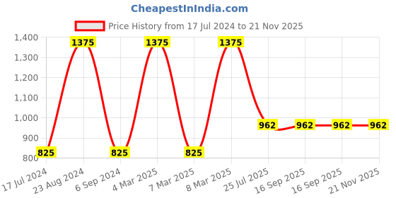 tatacliq.com Sonata SP70039KM01W Poze Analog Watch for Men sonata Price History Graph from 17 Jul 2024 to 21 Nov 2025
