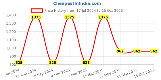 tatacliq.com Sonata SP70039KM02W Poze Analog Watch for Men sonata Price History Graph from 17 Jul 2024 to 15 Oct 2025