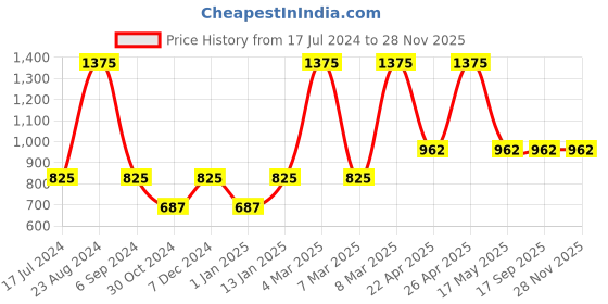 tatacliq.com Sonata SP70039KM03W Poze Analog Watch for Men sonata Price History Graph from 17 Jul 2024 to 27 Nov 2025
