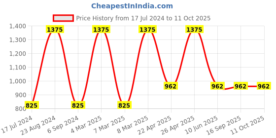 tatacliq.com Sonata SP70039KM04W Poze Analog Watch for Men sonata Price History Graph from 17 Jul 2024 to 11 Oct 2025