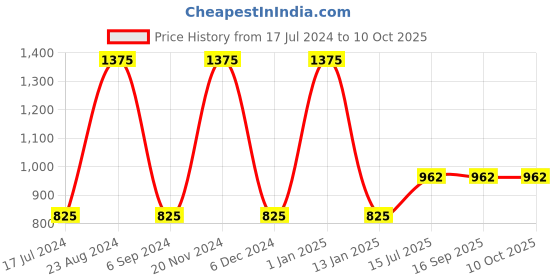 tatacliq.com Sonata SP70039KM05W Poze Analog Watch for Men sonata Price History Graph from 17 Jul 2024 to 10 Oct 2025