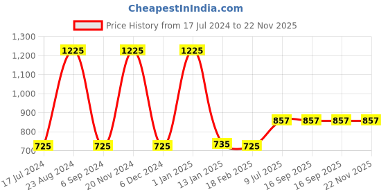 tatacliq.com Sonata SP70039SL02W Poze Analog Watch for Men sonata Price History Graph from 17 Jul 2024 to 21 Nov 2025