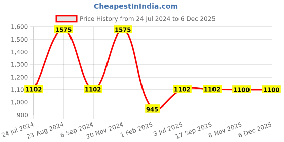tatacliq.com Sonata SP80003KM01 Analog Watch for Women sonata Price History Graph from 24 Jul 2024 to 3 Dec 2025