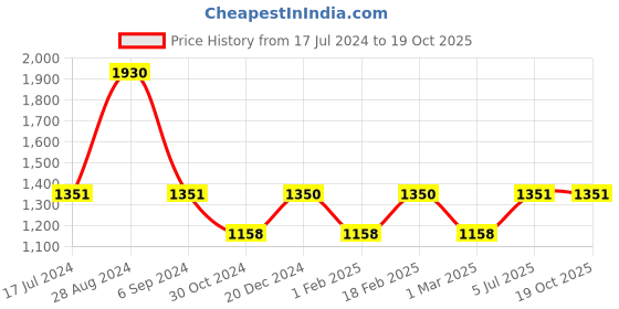 tatacliq.com Sonata SP80004QM01 Analog Watch for Women sonata Price History Graph from 17 Jul 2024 to 17 Oct 2025
