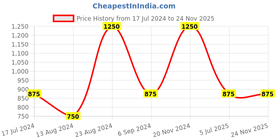 tatacliq.com Sonata SP80005KL01 Analog Watch for Women sonata Price History Graph from 17 Jul 2024 to 24 Nov 2025