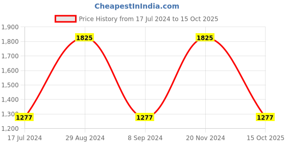 tatacliq.com Sonata SP80008NM01 Analog Watch for Women sonata Price History Graph from 17 Jul 2024 to 15 Oct 2025
