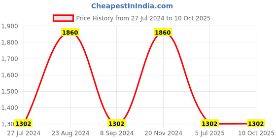 tatacliq.com Sonata SP80008WM01 Analog Watch for Women sonata Price History Graph from 27 Jul 2024 to 10 Oct 2025