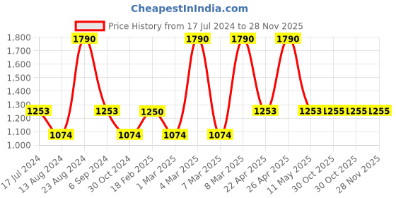 tatacliq.com Sonata SP80009KM01 Analog Watch for Women sonata Price History Graph from 17 Jul 2024 to 27 Nov 2025