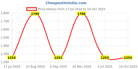 tatacliq.com Sonata SP80009WM01 Analog Watch for Women sonata Price History Graph from 17 Jul 2024 to 13 Oct 2025