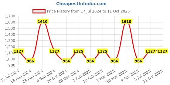 tatacliq.com Sonata SP80011KM01 Analog Watch for Women sonata Price History Graph from 17 Jul 2024 to 11 Oct 2025
