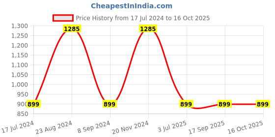 tatacliq.com Sonata SP80013QM01 Analog Watch for Women sonata Price History Graph from 17 Jul 2024 to 16 Oct 2025