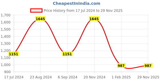tatacliq.com Sonata SP80014QM02 Analog Watch for Women sonata Price History Graph from 17 Jul 2024 to 28 Nov 2025